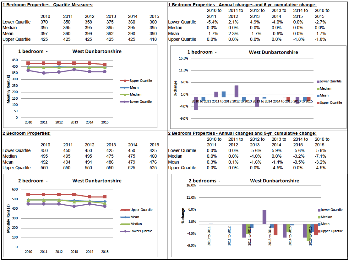 BRMA Rent Profile for: West Dunbartonshire