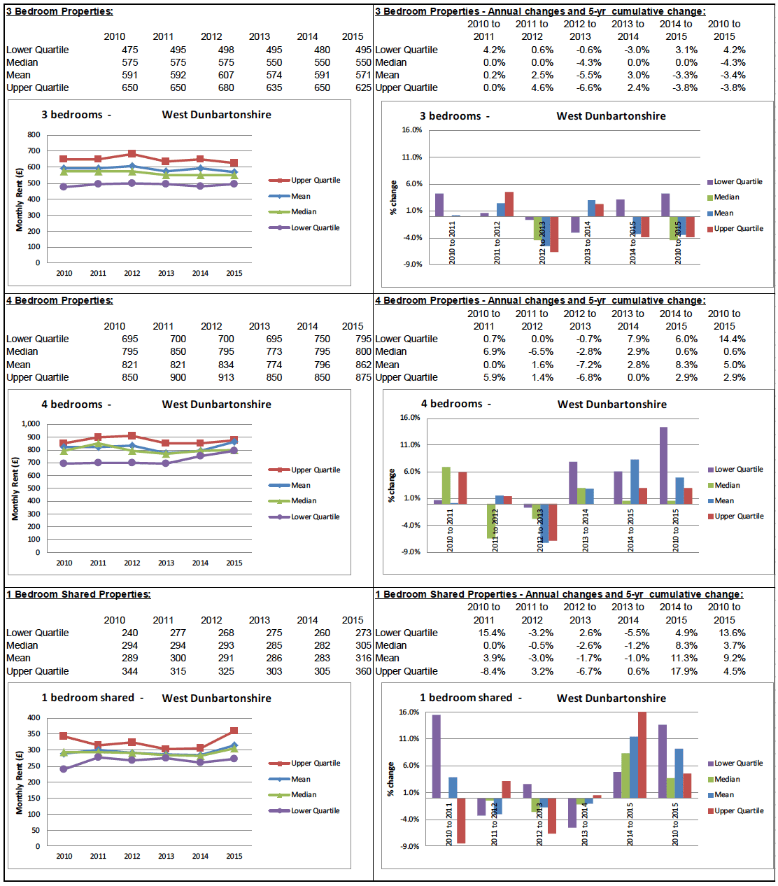 BRMA Rent Profile for: West Dunbartonshire