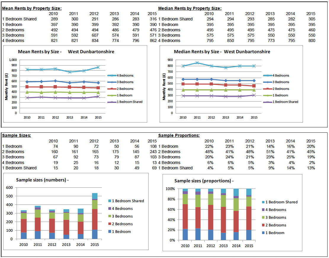 BRMA Rent Profile for: West Dunbartonshire