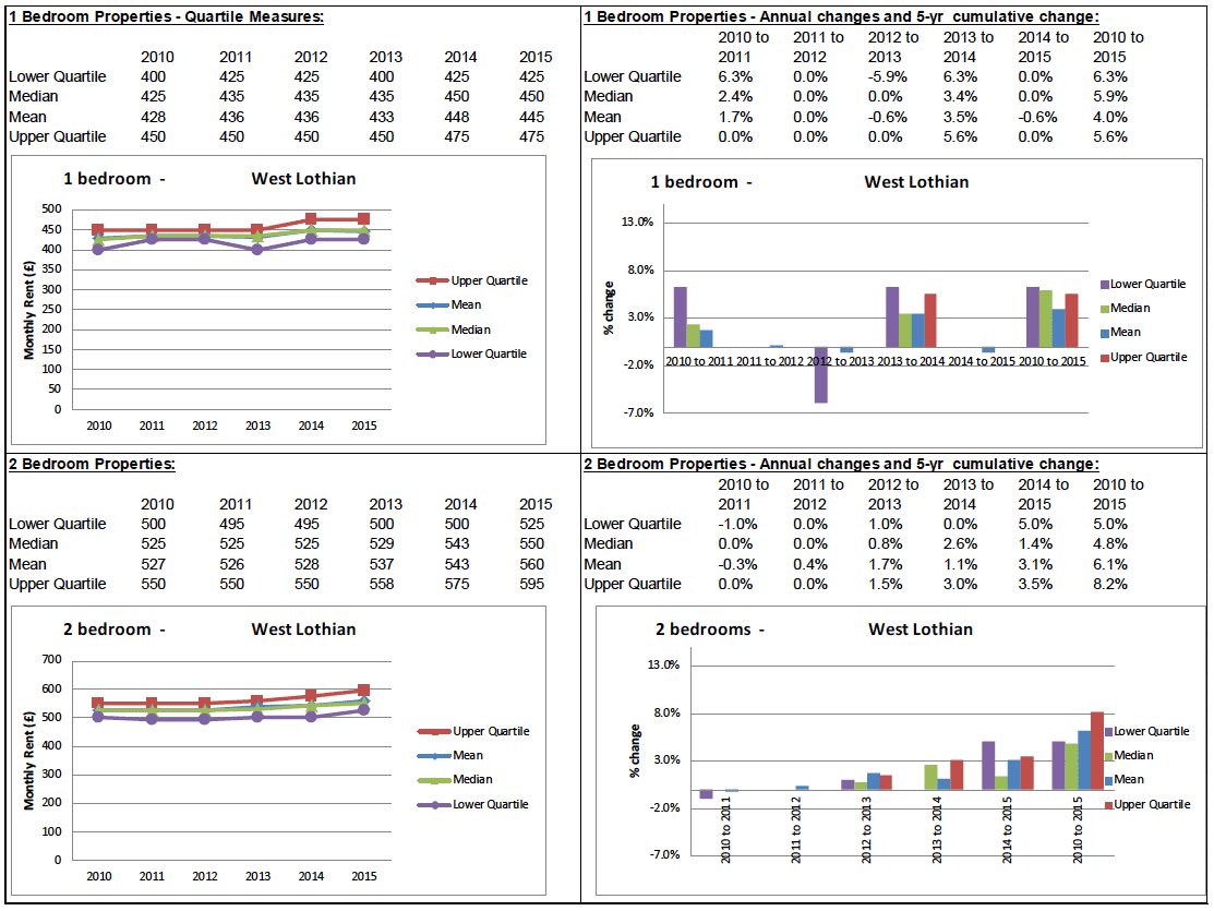 BRMA Rent Profile for: West Lothian