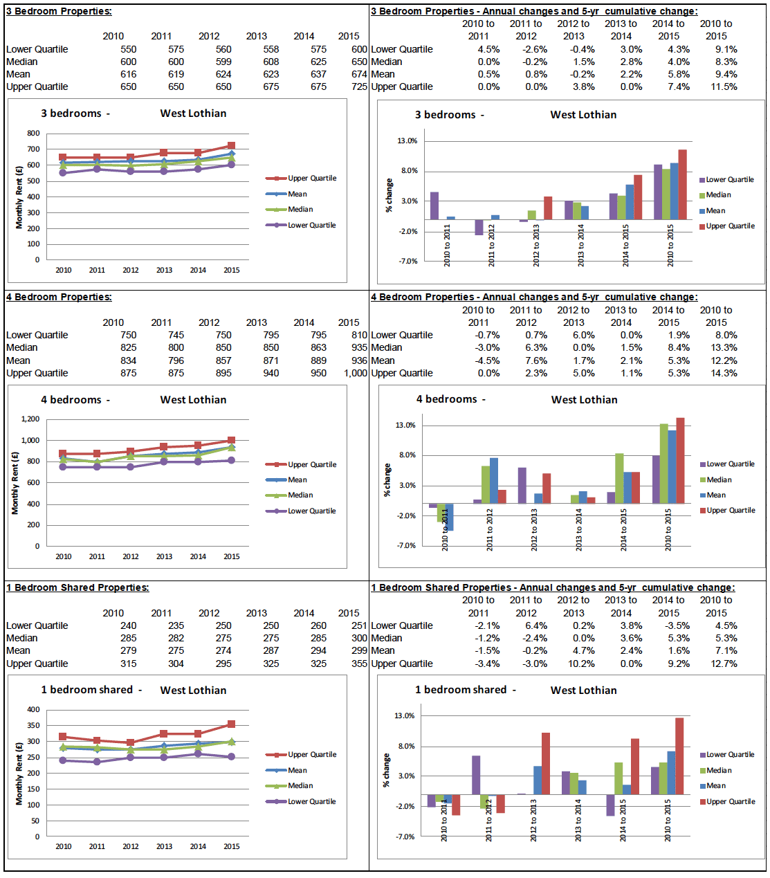 BRMA Rent Profile for: West Lothian