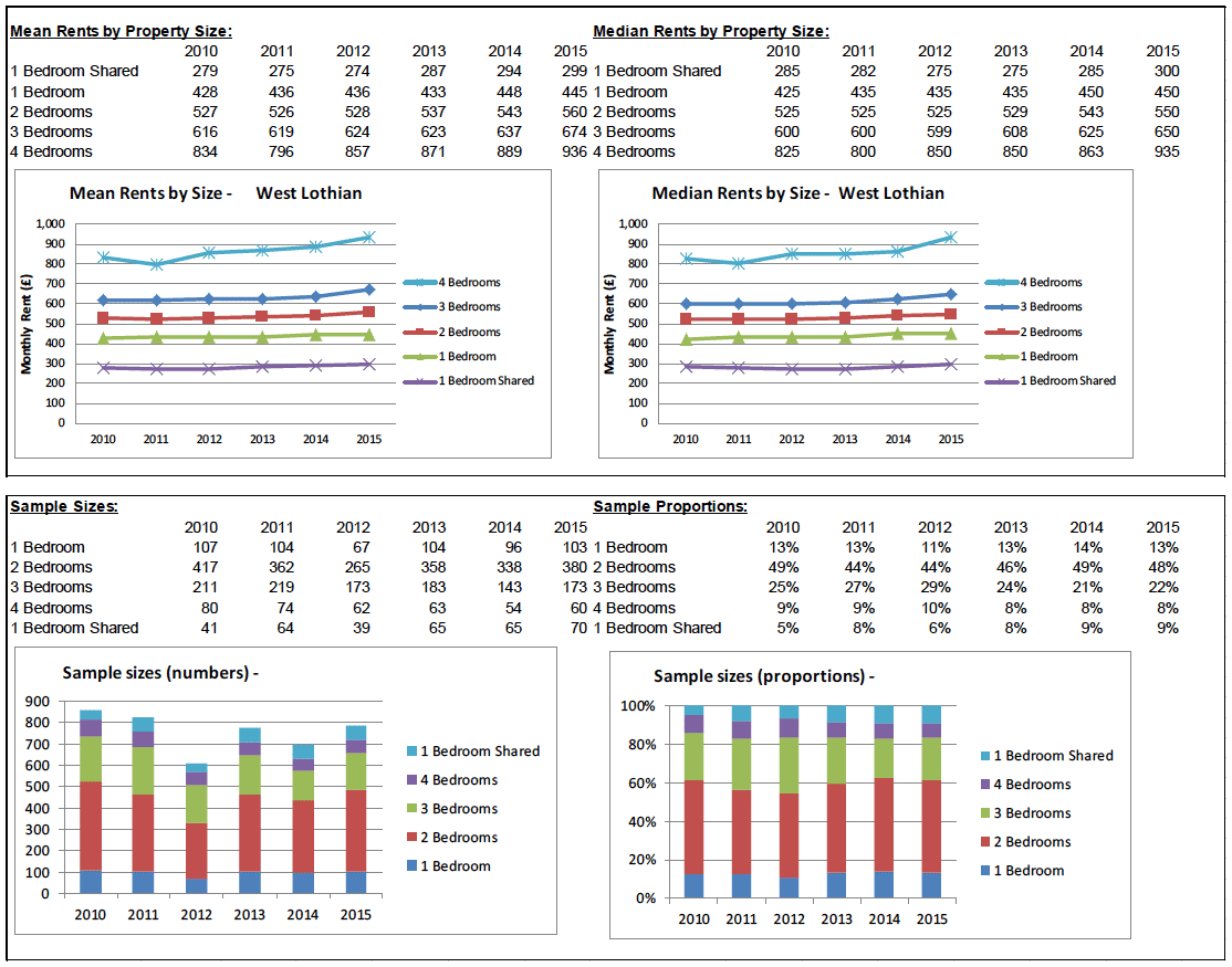 BRMA Rent Profile for: West Lothian
