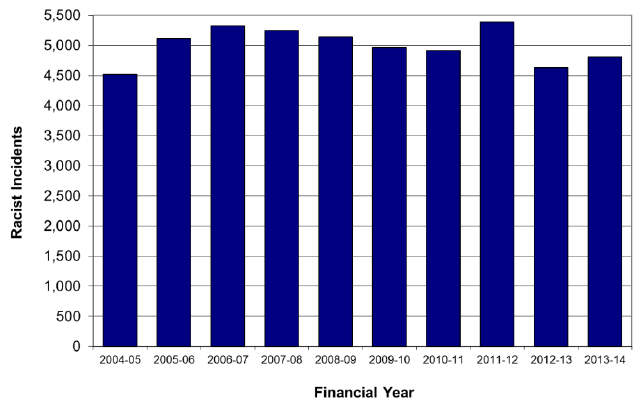 Chart 1: Racist incidents recorded by the police, Scotland, 2004-05 to 2013-14