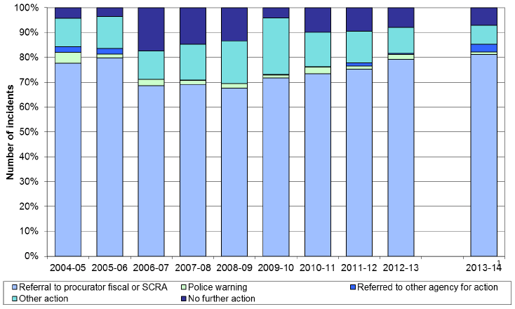 Chart 6: Action taken against perpetrators of racist incidents, Scotland, 2004-05 to 2013-14