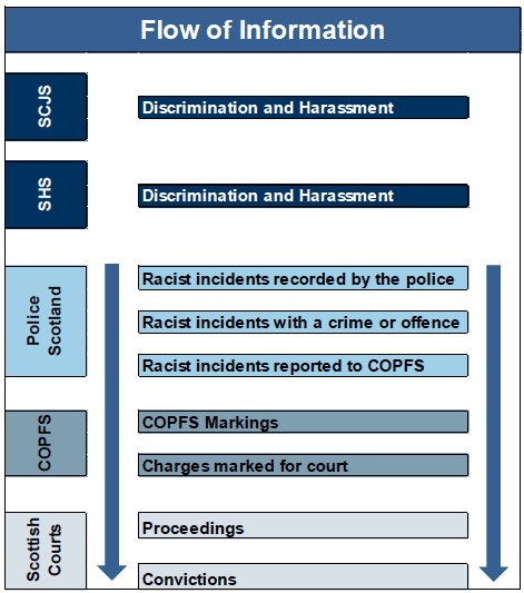 Flow of information