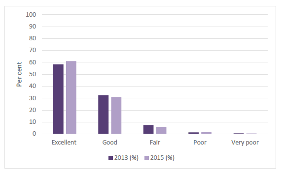 Chart 1 - Overall rating of Antenatal Care