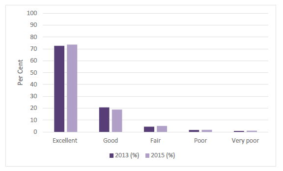 Chart 2 - Overall rating of care during labour and birth