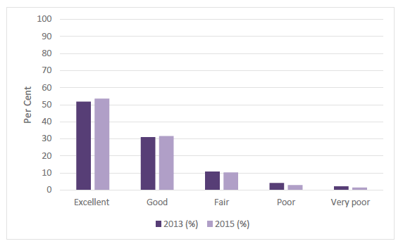 Chart 3 - Overall rating of postnatal care in hospital