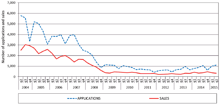 Chart 13: Local Authority Sales to Sitting Tenants: Quarterly applications and sales, 2004 onwards