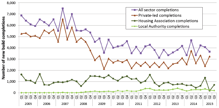 Chart 1: Quarterly new build completions, 2005-2015