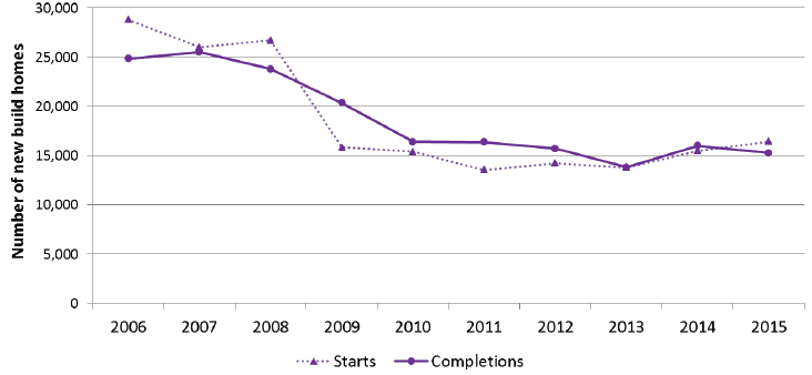 Chart 2: Annual all sector new build starts and completions, years to end June, 2006-2015