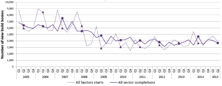 Chart 3: Quarterly new build starts and completions (all sectors) since 2005