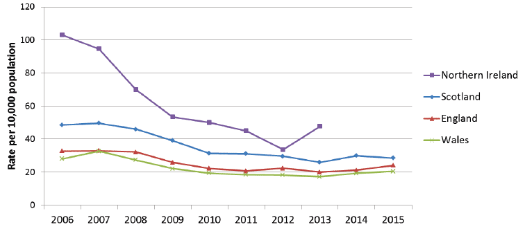 Chart 4: New house building as a rate per 10,000 population for UK countries years to end June, 2006-2015