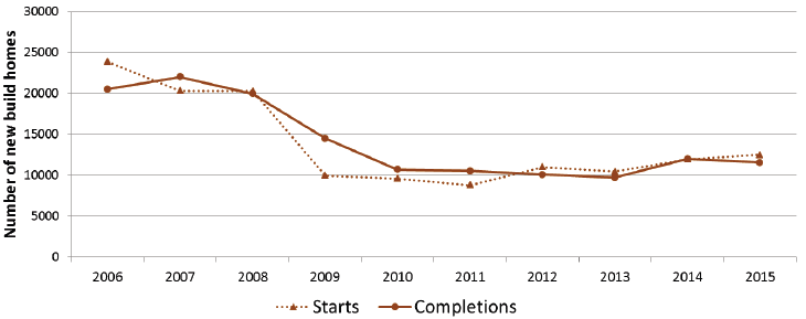 Chart 5: annual private sector led new build starts and completions, years to end June, 2016 to 2015