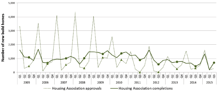 Chart 8: Quarterly new build approvals and completions (Housing Associations) since 2005