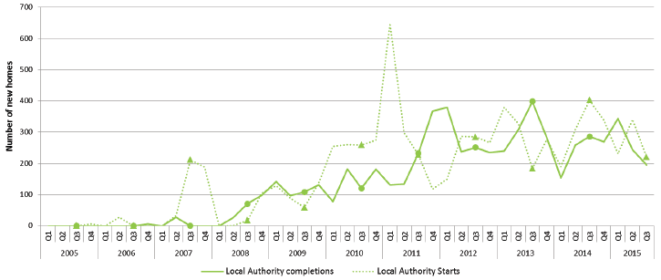 Chart 9: Quarterly new build starts and completions (Local Authority), since 2005
