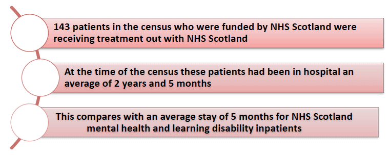 NHS Scotland-funded inpatients receiving treatment out with NHS Scotland