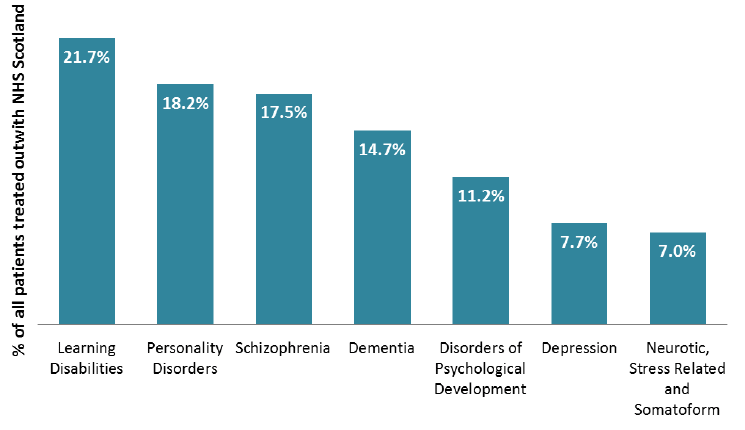 Figures 5: Patients by MH diagnosis type, as % of all patients treated outwith NHS Scotland 