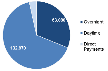Chart 3: Number of respite weeks by type of care, including Direct Payments, 2014/15