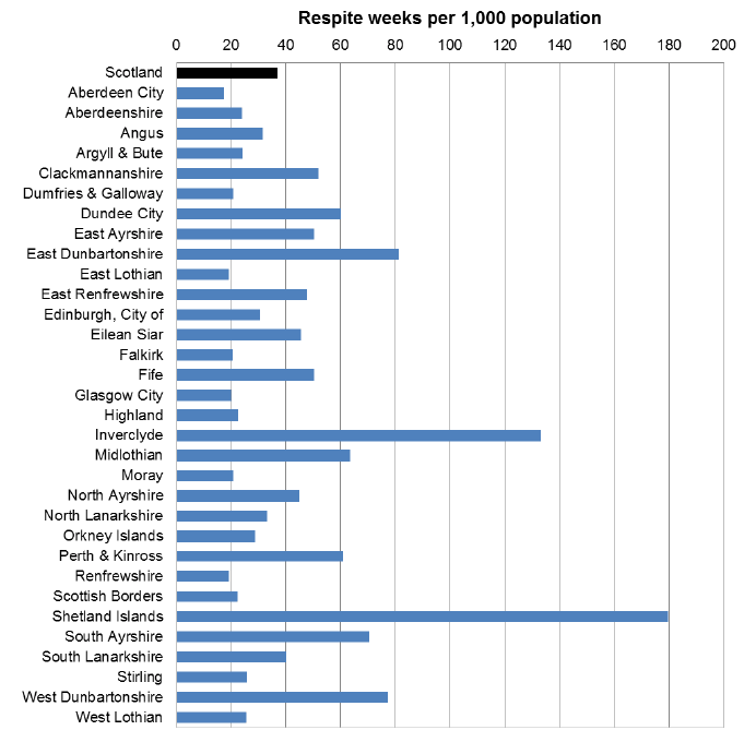 Chart 5: Overnight and daytime respite weeks provided in 2014/15, expressed as a rate per 1,000 population, by Local Authority
