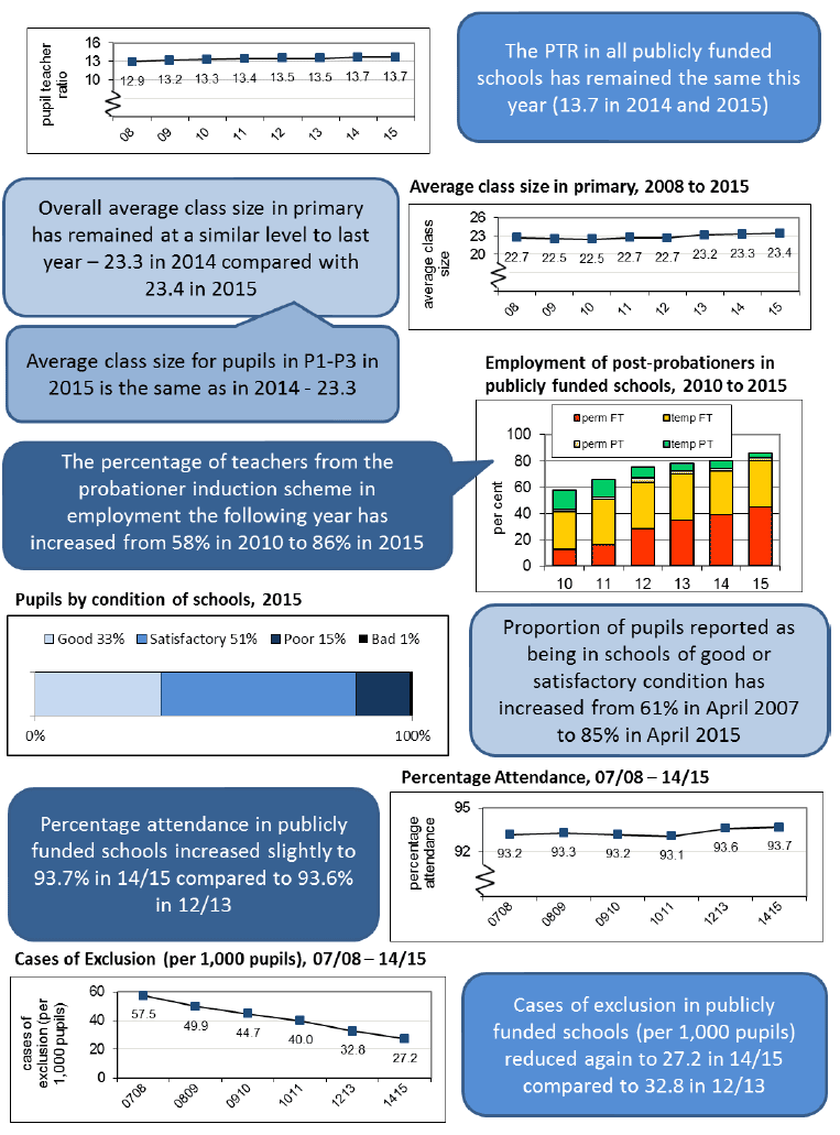 pupil teacher ratios for publicly funded schools, 2008 to 2015