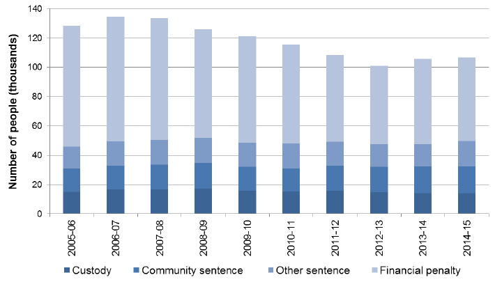 Chart 1: Number of people with a charge proved in Scottish courts by main penalty, 2005-06 to 2014-15 Chart 1: Number of people with a charge proved in Scottish courts by main penalty, 2005-06 to 2014-15