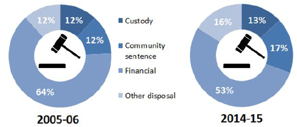 Chart 7: Sentences imposed, 2005-06 and 2014-15 Chart 7: Sentences imposed, 2005-06 and 2014-15
