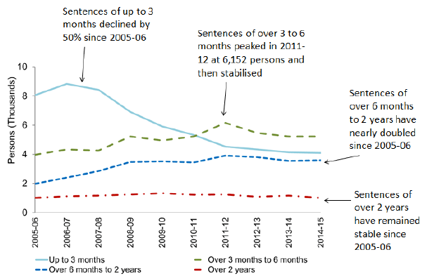 Chart 8: Length of Custodial Sentences, 2005-06 to 2014-15 Chart 8: Length of Custodial Sentences, 2005-06 to 2014-15