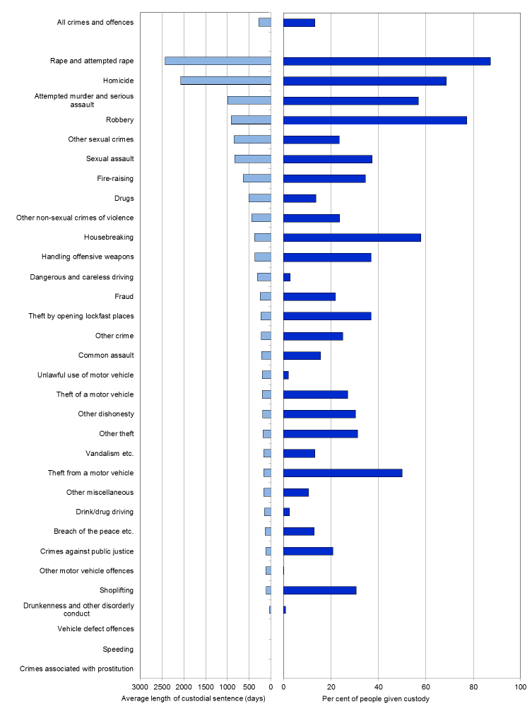 Chart 9: Average sentence length (excluding life sentences) and per cent receiving custody, by crime and offence group, 2014-15 Chart 9: Average sentence length (excluding life sentences) and per cent receiving custody, by crime and offence group, 2014-15