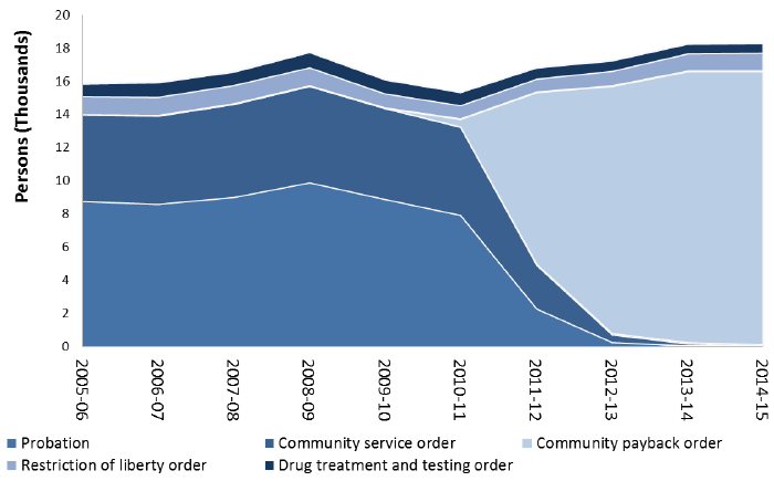 Chart 10: Persons issued community sentences, 2005-06 to 2014-15 Chart 10: Persons issued community sentences, 2005-06 to 2014-15