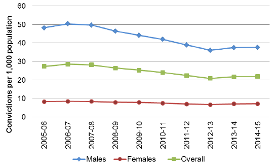 Chart 12: Convictions per 1,000 population by gender, 2005-06 to 2014-15 Chart 12: Convictions per 1,000 population by gender, 2005-06 to 2014-15
