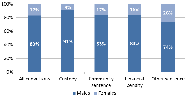 Chart 13: Total Convictions and Disposal Type by gender, 2014-15 Chart 13: Total Convictions and Disposal Type by gender, 2014-15