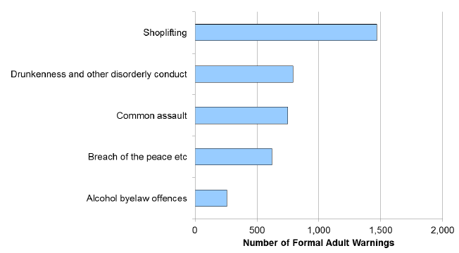 Chart 15: Most common offences for Formal Adult Warnings, 2014-15 Chart 15: Most common offences for Formal Adult Warnings, 2014-15