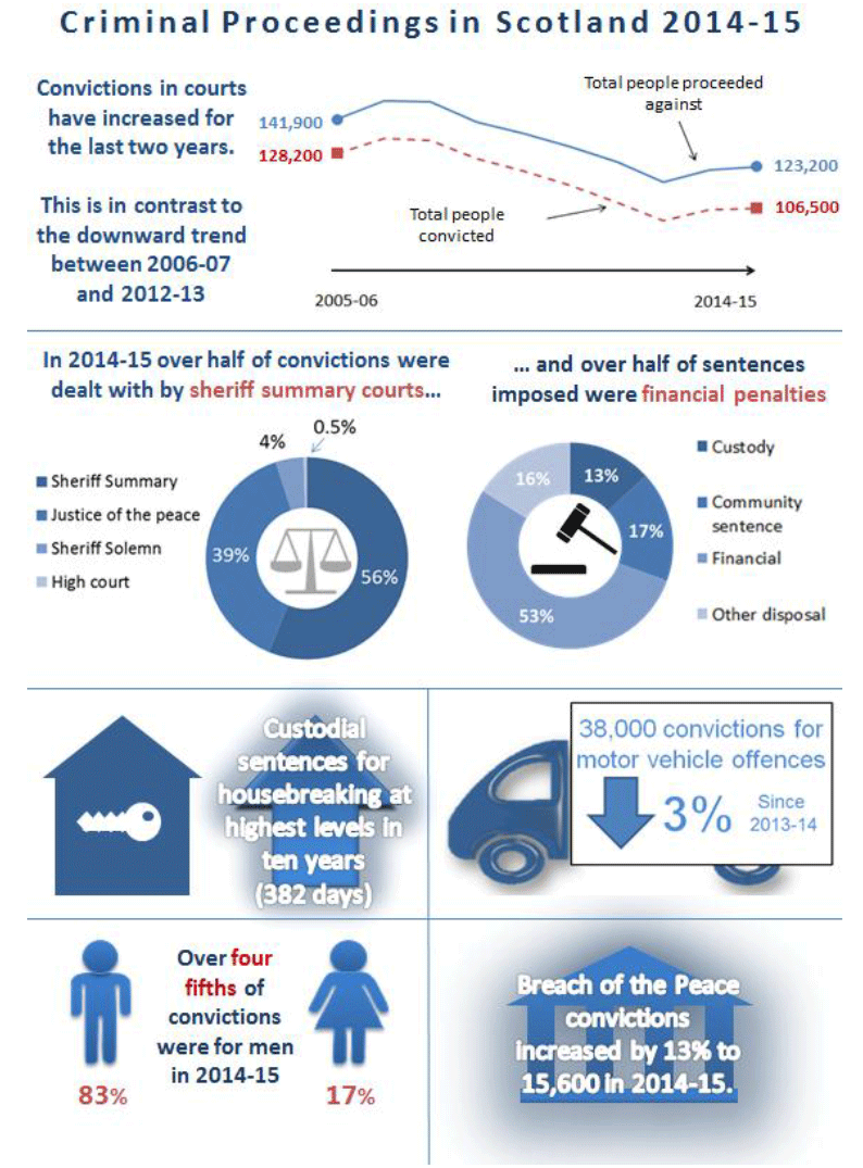 Criminal Proceedings in Scotland, 2014-15