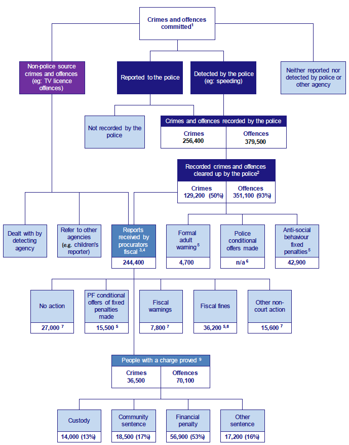 Chart 2: Overview of action within the criminal justice system 2014-15 Chart 2: Overview of action within the criminal justice system 2014-15