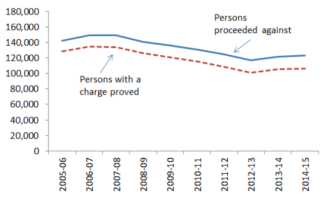Chart 3: Number people proceeded against and those with a charge proved Chart 3: Number people proceeded against and those with a charge proved