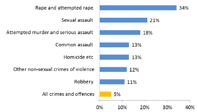 Chart 4: Crime types with the highest not guilty acquittal rates Chart 4: Crime types with the highest not guilty acquittal rates