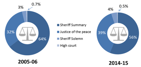 Chart 5: Proportion of convictions by court type, 2005-06 to 2014-15 Chart 5: Proportion of convictions by court type, 2005-06 to 2014-15