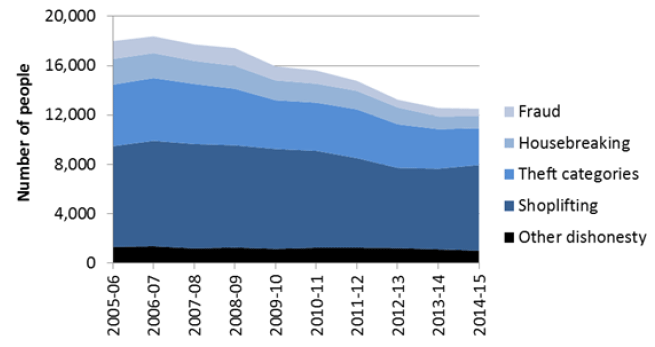 Chart 6: Convictions for Crimes of Dishonesty Chart 6: Convictions for Crimes of Dishonesty
