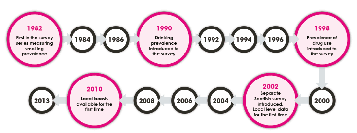 Figure 1.1 – History of SALSUS and its predecessors