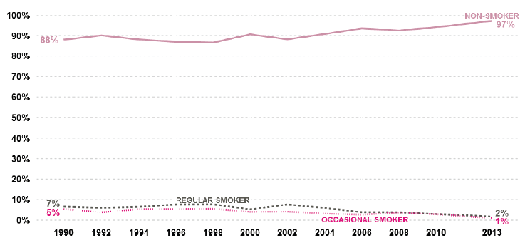 Figure 2.1 – Smoking status in 13 year olds