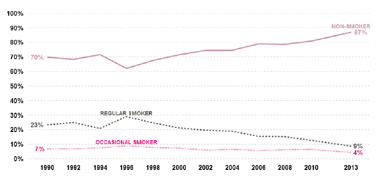 Figure 2.2 – Smoking status in 15 year olds