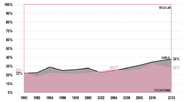 Figure 2.5 – Smoking consumption: proportion who smoke occasionally
