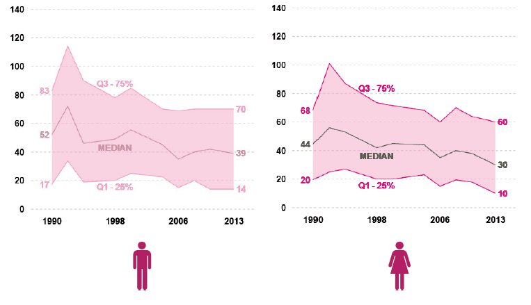 Figure 2.6 – Median number of cigarettes smoked per week[15]