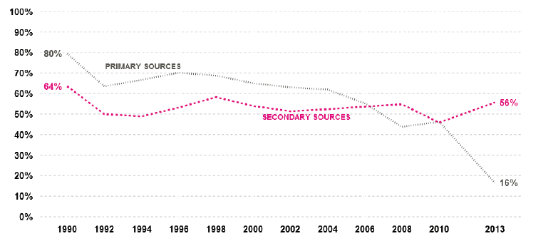 Figure 2.7 – Primary and secondary sources: purchases by 13 year olds