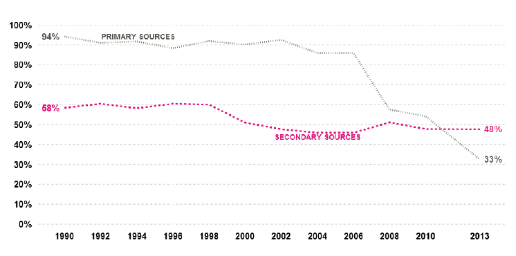 Figure 2.8 – Primary and secondary sources: purchases by 15 year olds
