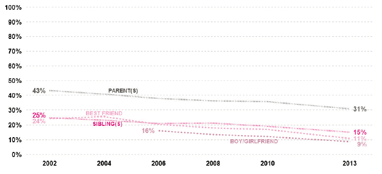 Figure 2.9 – Parent(s), sibling(s), best friend or boy/girlfriend daily smoking