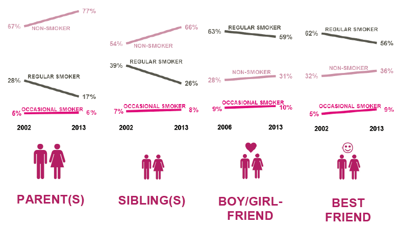 Figure 2.11 - Parent(s), sibling(s), best friend or boy/girlfriend daily smoking: smoking prevalence of respondents