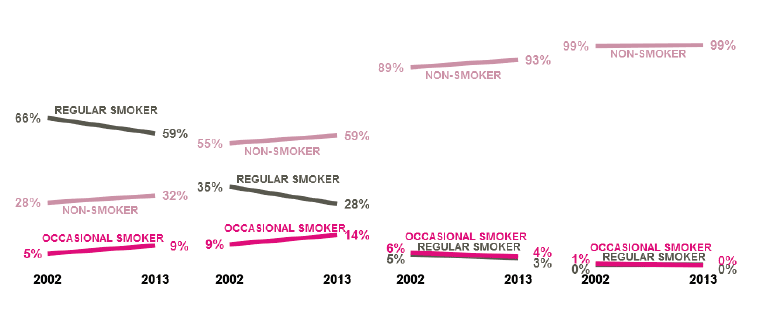 Figure 2.14 – Pupil's friends who smoke: smoking status of respondents