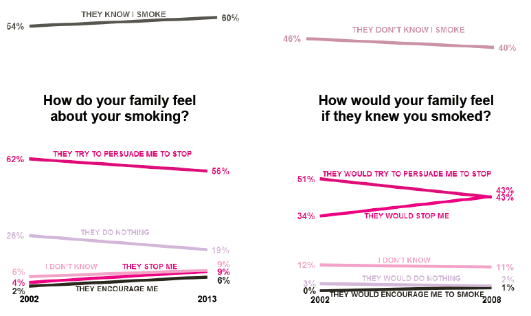 Figure 3.1 – Regular smokers: family awareness and attitudes[19]